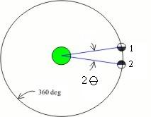 diagrama com a terra e o angulo que ela faz com a lua em dois momentos desta vez orbitando a terra