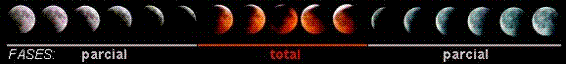 fases de um elipse desde a lua descoberta, passando por um total, ficando vermelha no total e ficando azulada ao final