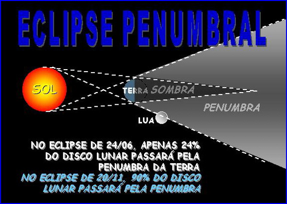 diagrama de um eclipse