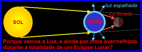 diagrama do eclipse mostrando que a luz na lua é filtrada