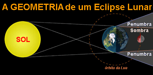 diagrama mostrando como funciona o eclipse