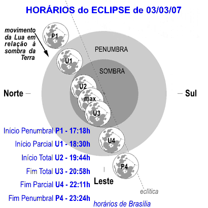 os horarios do eclipse: inicio penumbral P1 17:18h; inicio parcial U1 18:30; inicio total U2  19:44;fim total U3 20:58; fim parcial U4 22:11; fim penumbral P4 23:24