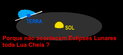 orbita da terra em torno do sol mostrando porque nao é possivel ter eclipse sempre
