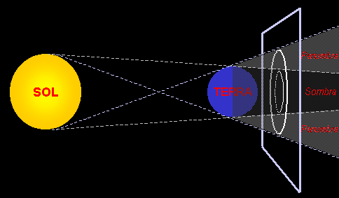 diagrama mostrando a area d umbra e penumbra