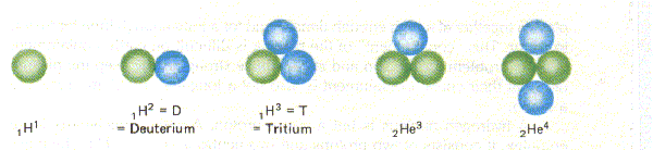 isotopos de hidrogenio