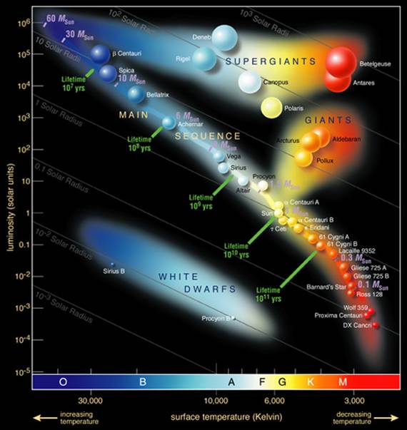 gráfico de luminosidade e definição das estrelas