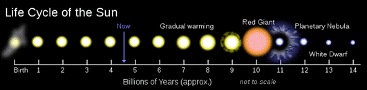 ciclo de vida do sol no decorrer dos anos e onde ele está no momenento, em uma escala d 0 a 14 está entre 4 e 5
