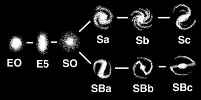 classificação de galaxias feita por hubble baseado na forma das galaxias