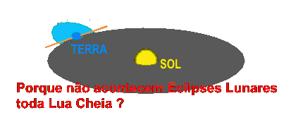 orbita das da lua na terra e da terra no sol para mostrar como o alinhamento deve acontecer para que o eclipse seeja posivel