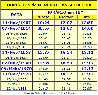 datas e horarios que aconteceu o transito de mercúrio no seculo 20 nos anos de 1907, 1914,1924, 1927, 1937, 1940, 1953, 1957, 1960, 1970, 1973, 1986, 1993, 1999 