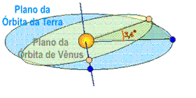 idiagrama mostrado os planos de orbita