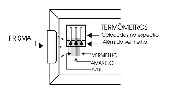 imagem aproximada da demonstraçao com o termometro em cima do espectro