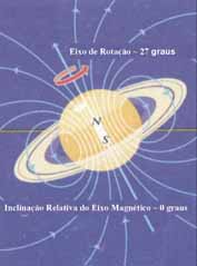 campo magnetico e eixo de orbita de saturno