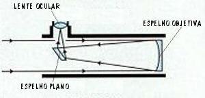 esquema do telescopio newtoniano,a luz entra, toca no espelho objetiva, vai pro espelho plano que é inclinado e sobe para a ocular