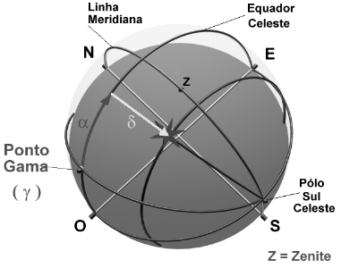 coordenadas equatoriais em uma esfera, mostrando as direções