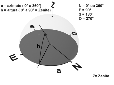 coordenadas altazimutais em um plano fazendo um ânhgulo com um domo, mostrando as direções