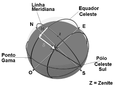 coordenadas horárias em uma esfera, mostrando as direções