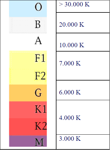 classificação dos astros d acordo com a temperatura: O >30000k, B 20000k, A 10000, F 7000, G 6000k, K 4000, M 3000