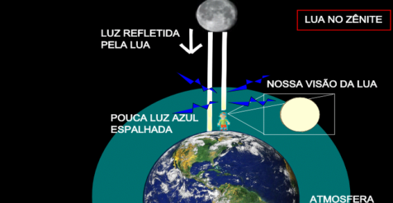 representação de uma pessoa na terra recebendo a luz da lua acima da cabeça do observador