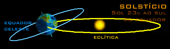 gif mostrando que o equinocio acontece com a inclinação do de 0 graus da ecliptica e o solsticio a 23 graus